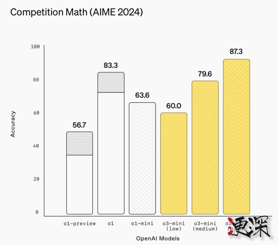 OpenAI 急了？o3-mini上线，性能未能全面超越DeepSeek R1-第2张图.jpg