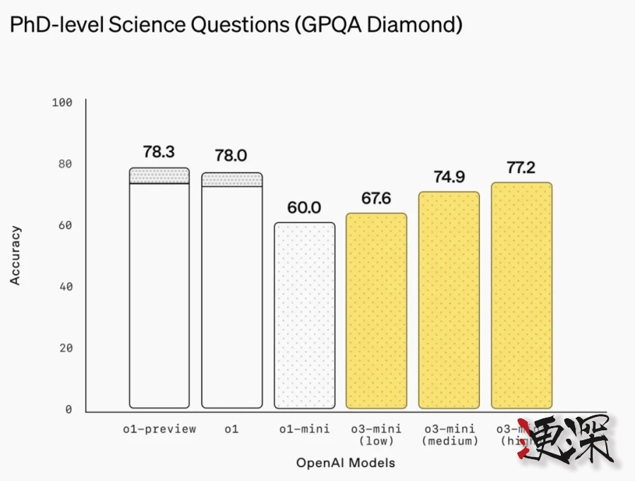 OpenAI 急了？o3-mini上线，性能未能全面超越DeepSeek R1-第3张图.jpg