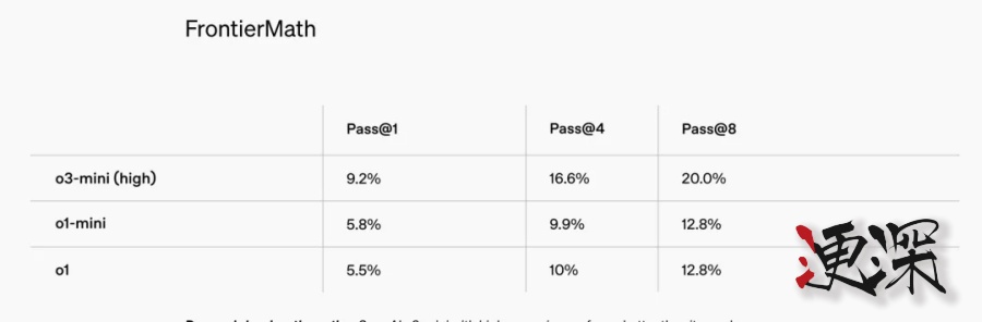 OpenAI 急了？o3-mini上线，性能未能全面超越DeepSeek R1-第4张图.jpg