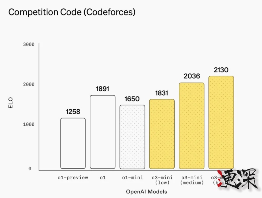 OpenAI 急了？o3-mini上线，性能未能全面超越DeepSeek R1-第5张图.jpg