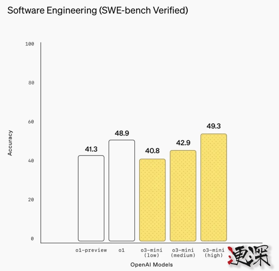 OpenAI 急了？o3-mini上线，性能未能全面超越DeepSeek R1-第6张图.jpg