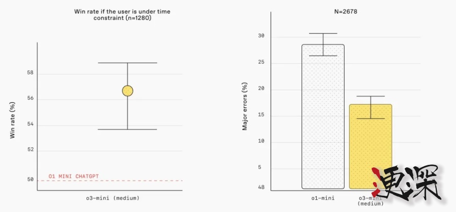 OpenAI 急了？o3-mini上线，性能未能全面超越DeepSeek R1-第8张图.jpg