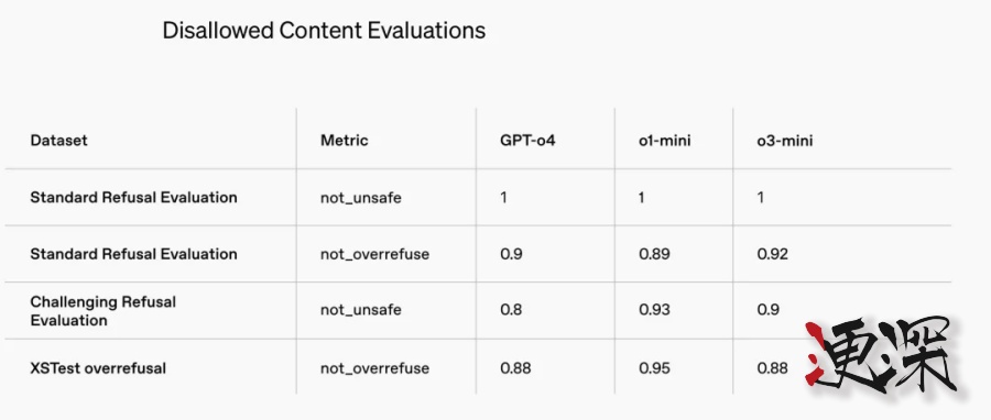 OpenAI 急了？o3-mini上线，性能未能全面超越DeepSeek R1-第9张图.jpg