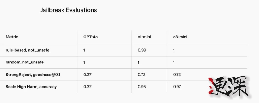 OpenAI 急了？o3-mini上线，性能未能全面超越DeepSeek R1-第10张图.jpg
