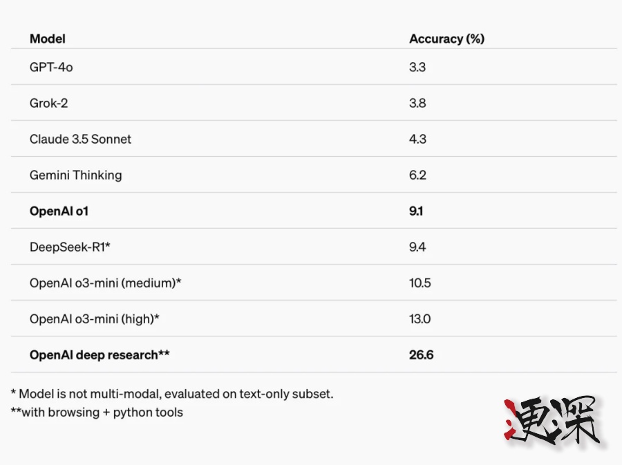 OpenAI 新功能 “深度研究” 登场，人类终极考试的表现超过 DeepSeek R1-第4张图片.jpg