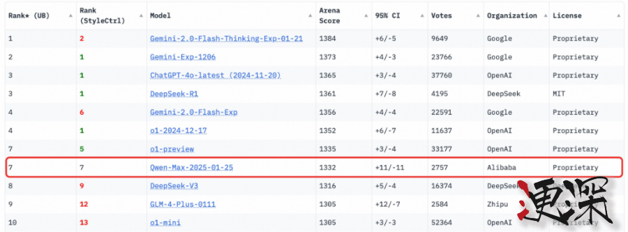 最新全球模型榜单：阿里 Qwen2.5-Max 超 DeepSeek V3-第2张图片.png