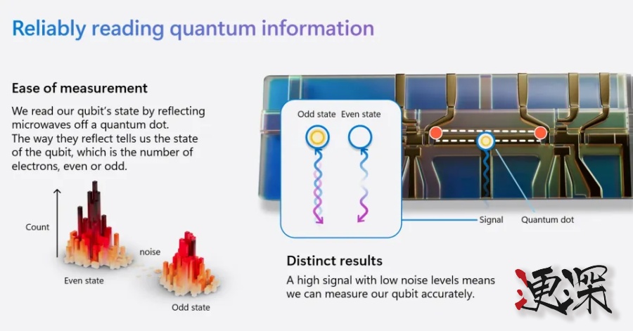 全球首款拓扑架构 量子芯片 问世，微软 表示量子计算将在数年内实现-第2张图片.jpg