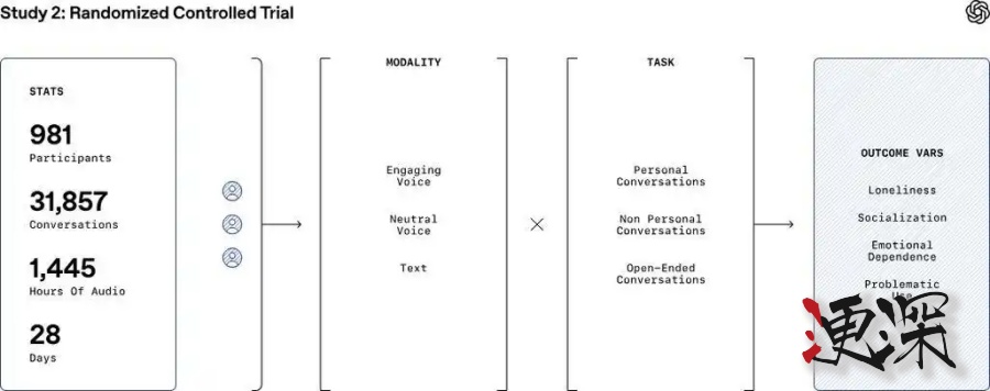 OpenAI 与 MIT 揭秘：ChatGPT 对用户情绪健康有何影响？-第3张图片.jpg