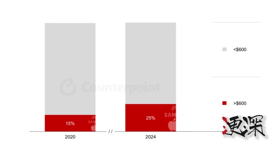 高端手机 销量排行出炉-第2张图片.jpg