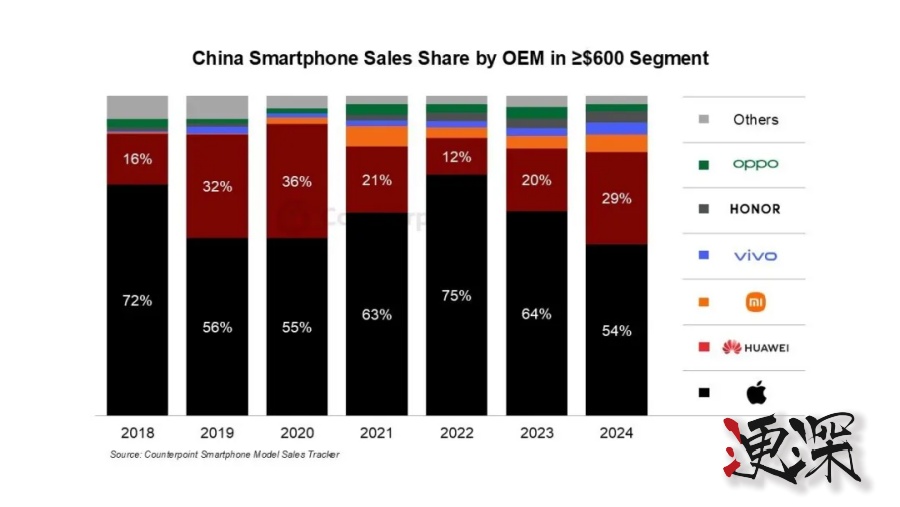 高端手机 销量排行出炉-第4张图片.jpg
