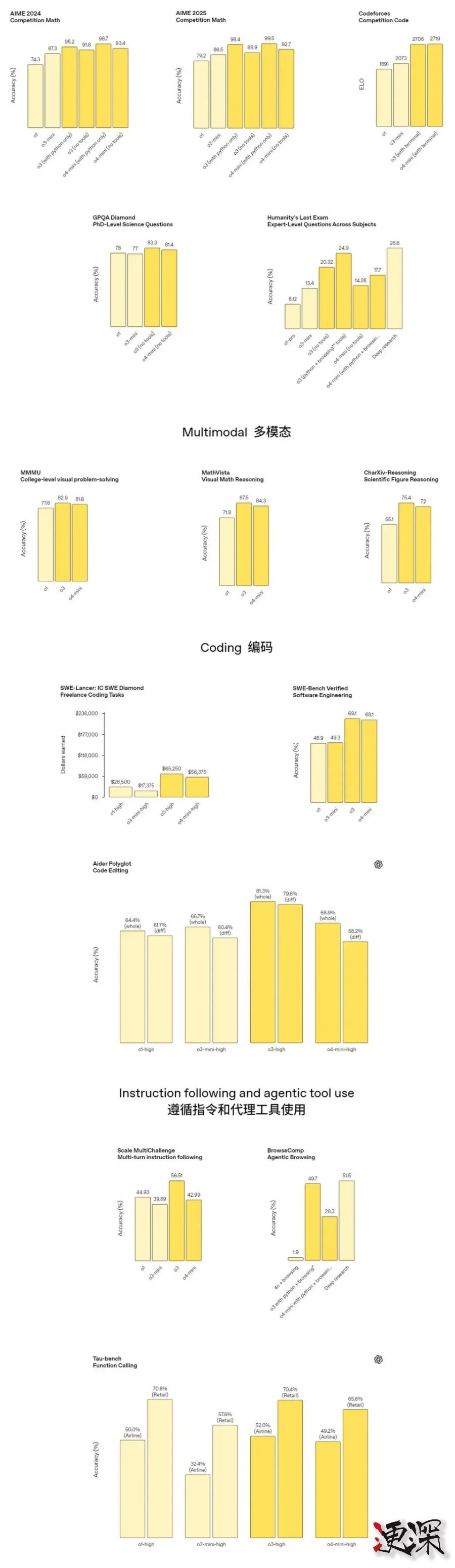 OpenAI 发布最强推理模型 o3 和 o4-mini-第3张图片.jpg
