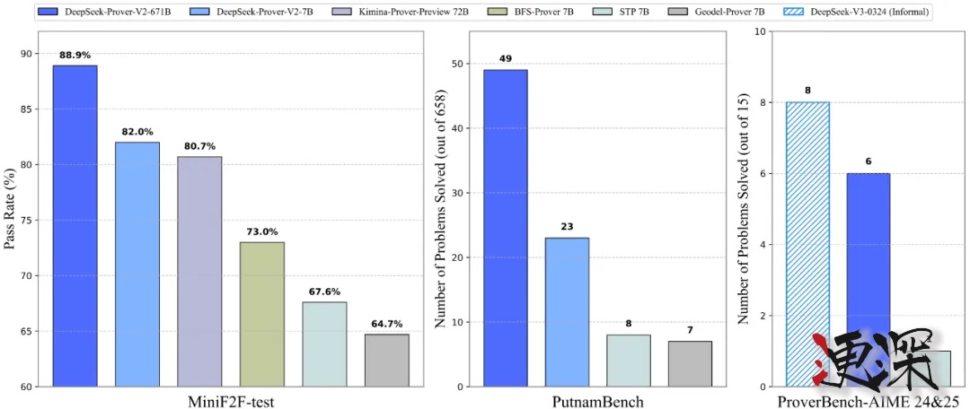 DeepSeek 公布 Prover-V2 技术报告-第2张图片.jpg