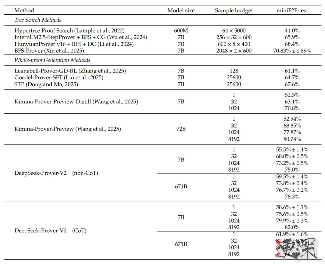 DeepSeek 公布 Prover-V2 技术报告-第5张图片.jpg