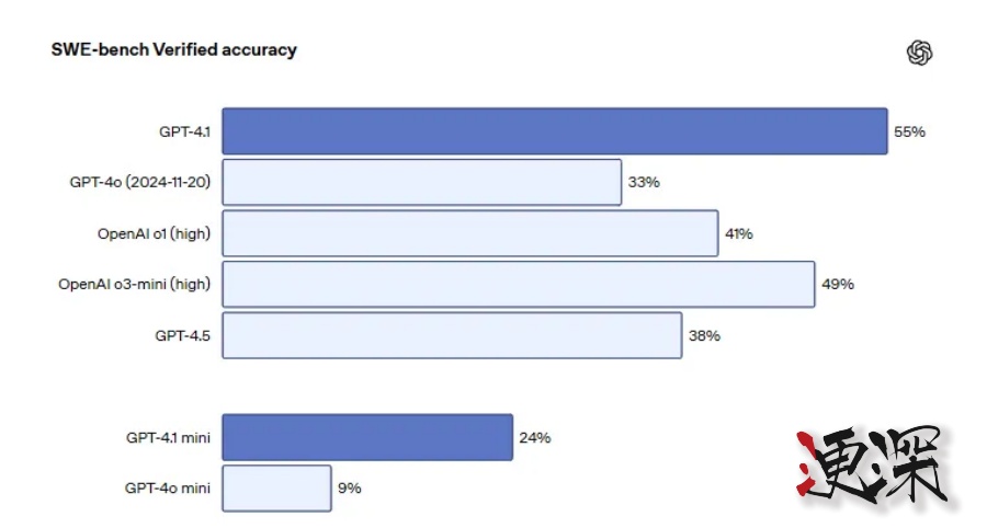 OpenAI 发布升级版 GPT-4.1 全家福-第2张图片.jpg