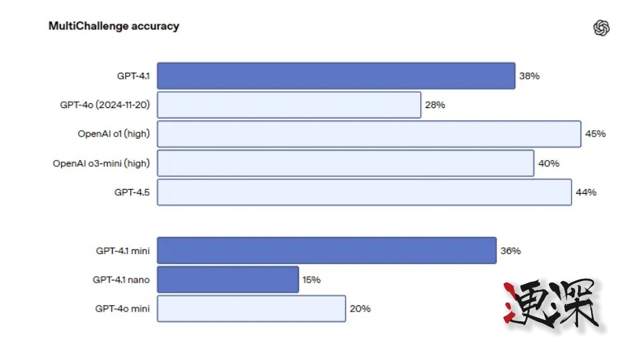 OpenAI 发布升级版 GPT-4.1 全家福-第3张图片.jpg