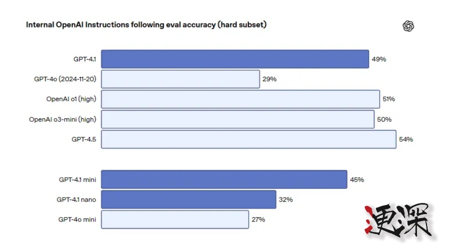 OpenAI 发布升级版 GPT-4.1 全家福-第6张图片.jpg