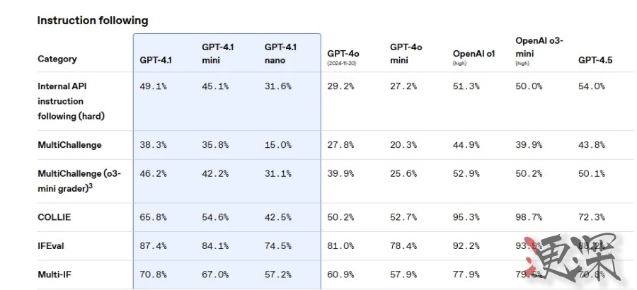 OpenAI 发布升级版 GPT-4.1 全家福-第7张图片.jpg