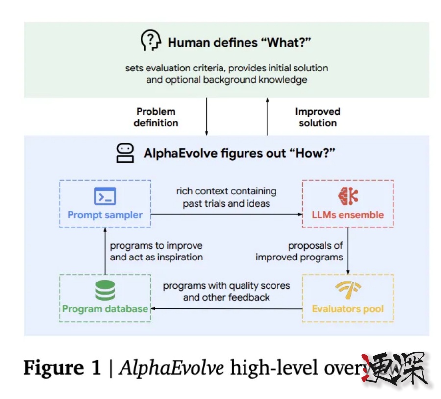 56年无人解开的数学难题，被 谷歌 的新 AI 突破了-第2张图片.jpg