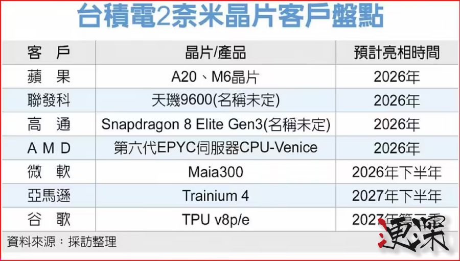 台积电 2纳米 制程投产在即，消息称每片晶圆代工价格飙升至3万美元-第2张图片.jpg