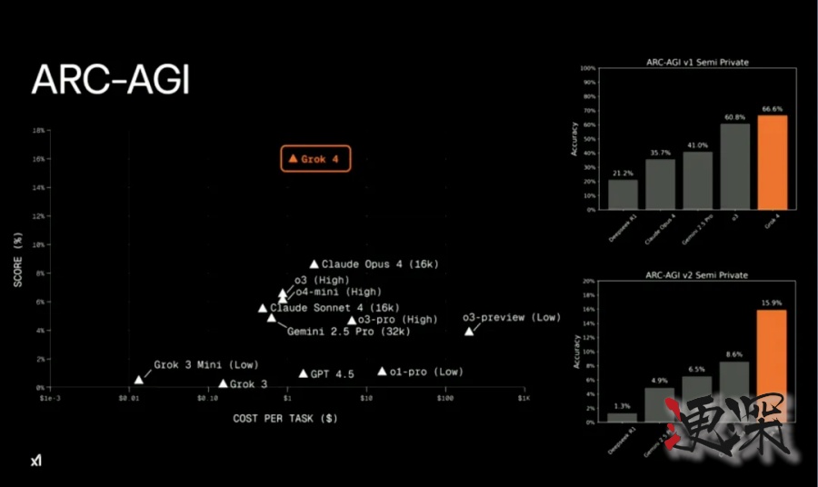 Grok 4 发布会：用翻倍的分数，吹响了下一代AI战争的号角-4.jpg